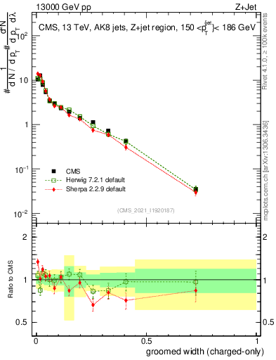 Plot of j.width.gc in 13000 GeV pp collisions