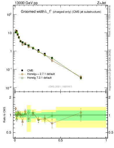Plot of j.width.gc in 13000 GeV pp collisions
