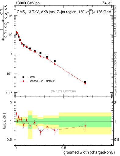 Plot of j.width.gc in 13000 GeV pp collisions