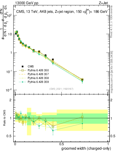Plot of j.width.gc in 13000 GeV pp collisions
