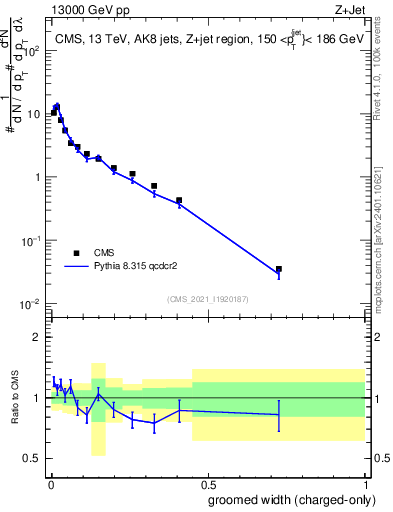 Plot of j.width.gc in 13000 GeV pp collisions