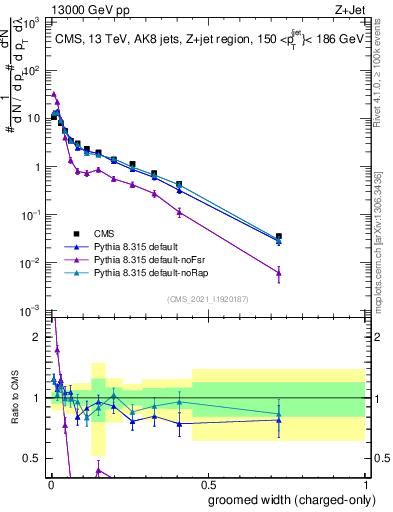 Plot of j.width.gc in 13000 GeV pp collisions