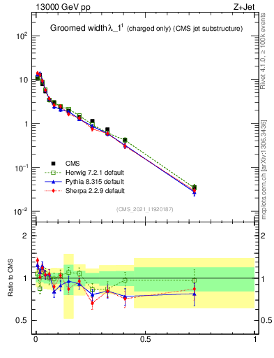 Plot of j.width.gc in 13000 GeV pp collisions