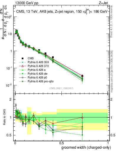 Plot of j.width.gc in 13000 GeV pp collisions
