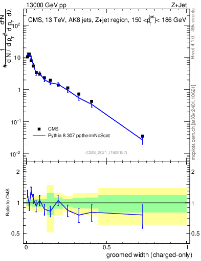 Plot of j.width.gc in 13000 GeV pp collisions