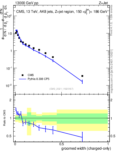 Plot of j.width.gc in 13000 GeV pp collisions