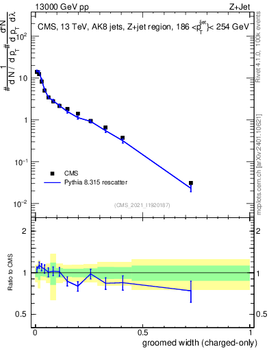 Plot of j.width.gc in 13000 GeV pp collisions