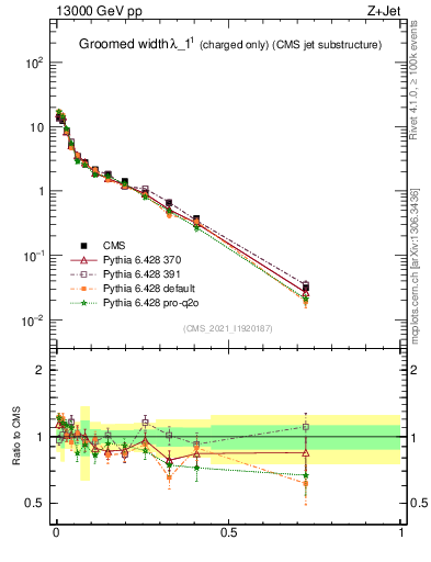 Plot of j.width.gc in 13000 GeV pp collisions