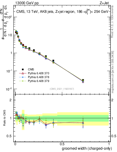 Plot of j.width.gc in 13000 GeV pp collisions