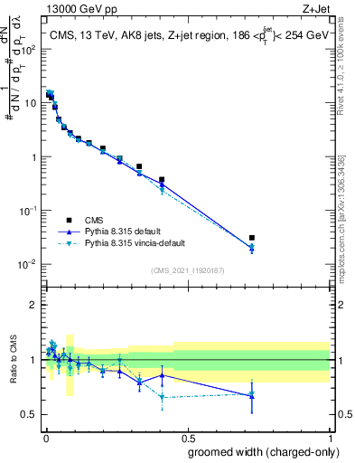 Plot of j.width.gc in 13000 GeV pp collisions