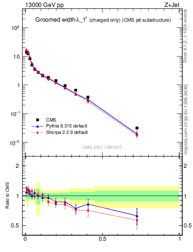 Plot of j.width.gc in 13000 GeV pp collisions