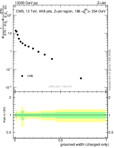 Plot of j.width.gc in 13000 GeV pp collisions