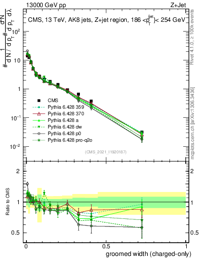 Plot of j.width.gc in 13000 GeV pp collisions