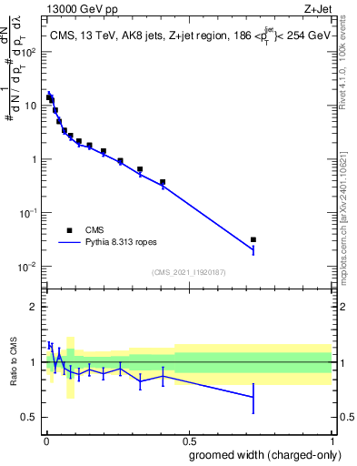 Plot of j.width.gc in 13000 GeV pp collisions