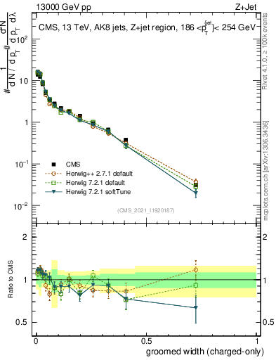 Plot of j.width.gc in 13000 GeV pp collisions