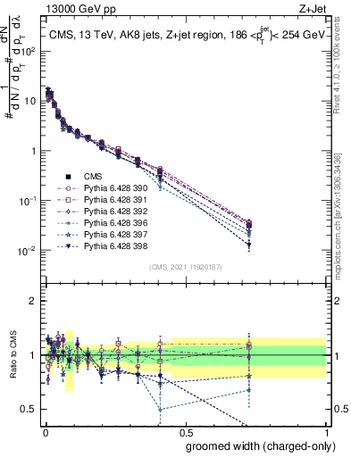 Plot of j.width.gc in 13000 GeV pp collisions