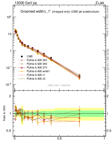 Plot of j.width.gc in 13000 GeV pp collisions