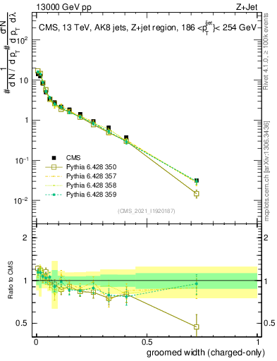 Plot of j.width.gc in 13000 GeV pp collisions