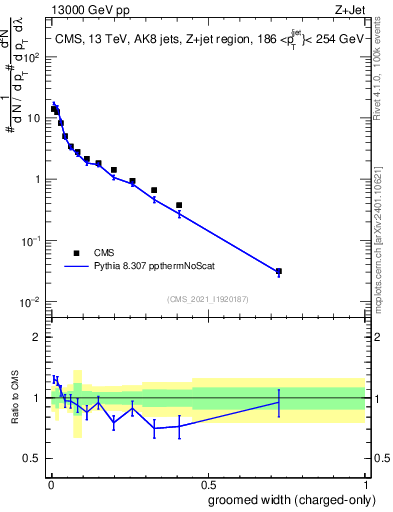 Plot of j.width.gc in 13000 GeV pp collisions
