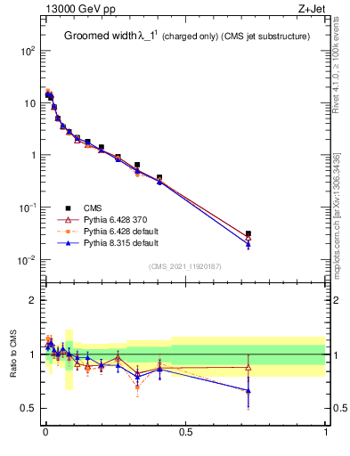 Plot of j.width.gc in 13000 GeV pp collisions