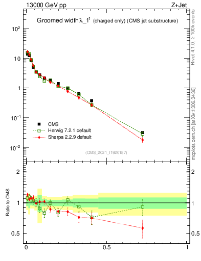 Plot of j.width.gc in 13000 GeV pp collisions