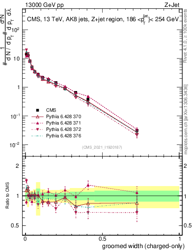 Plot of j.width.gc in 13000 GeV pp collisions