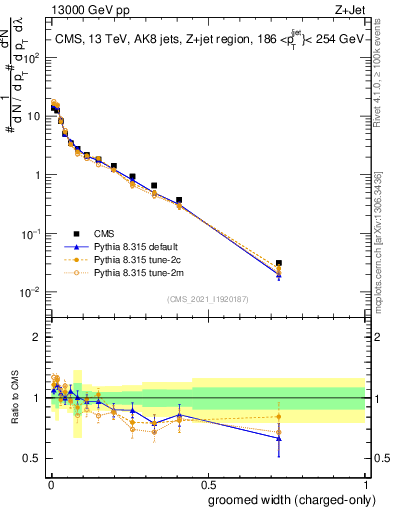 Plot of j.width.gc in 13000 GeV pp collisions