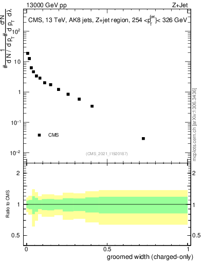 Plot of j.width.gc in 13000 GeV pp collisions