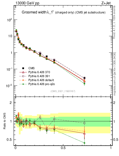 Plot of j.width.gc in 13000 GeV pp collisions