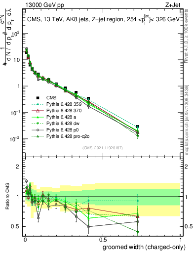 Plot of j.width.gc in 13000 GeV pp collisions