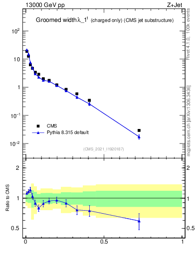 Plot of j.width.gc in 13000 GeV pp collisions