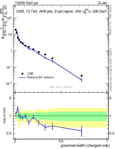 Plot of j.width.gc in 13000 GeV pp collisions