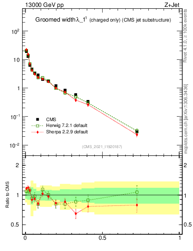 Plot of j.width.gc in 13000 GeV pp collisions