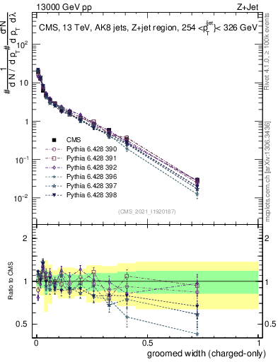 Plot of j.width.gc in 13000 GeV pp collisions