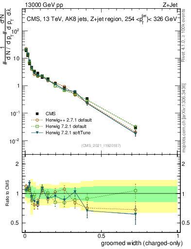Plot of j.width.gc in 13000 GeV pp collisions