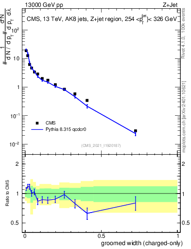 Plot of j.width.gc in 13000 GeV pp collisions