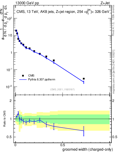 Plot of j.width.gc in 13000 GeV pp collisions