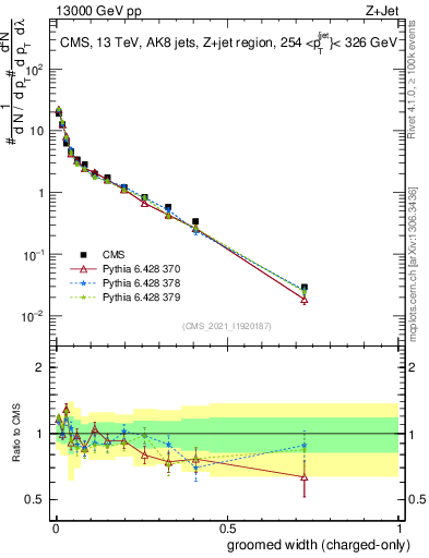 Plot of j.width.gc in 13000 GeV pp collisions