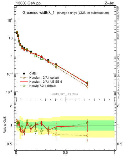 Plot of j.width.gc in 13000 GeV pp collisions