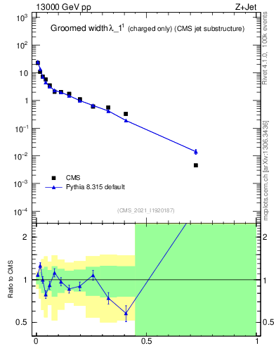 Plot of j.width.gc in 13000 GeV pp collisions