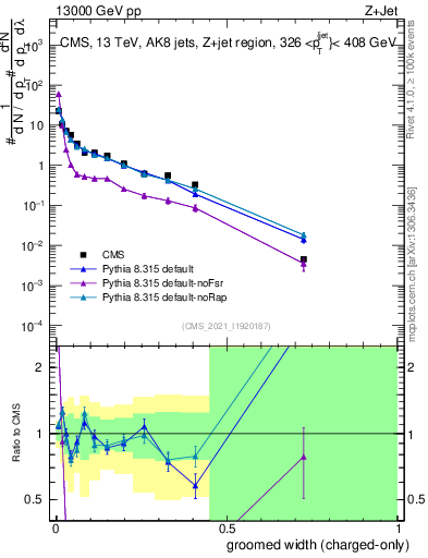 Plot of j.width.gc in 13000 GeV pp collisions