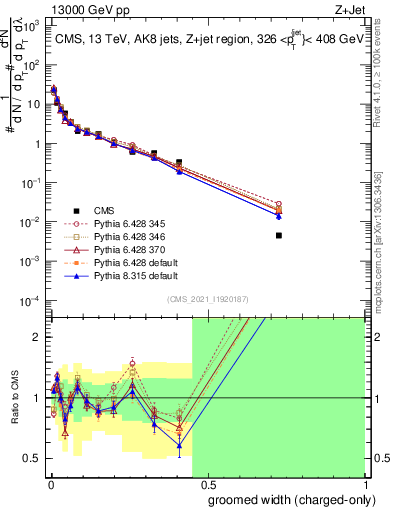 Plot of j.width.gc in 13000 GeV pp collisions