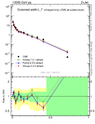 Plot of j.width.gc in 13000 GeV pp collisions