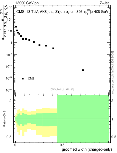 Plot of j.width.gc in 13000 GeV pp collisions