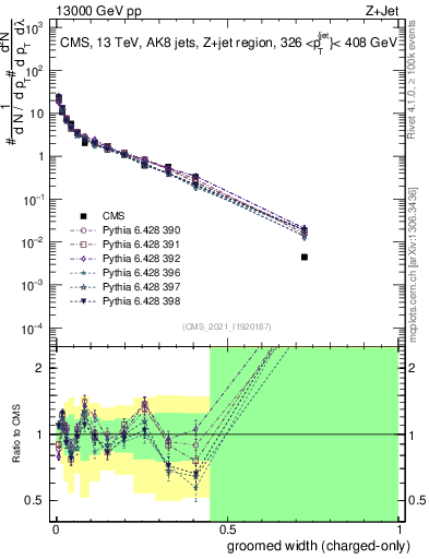 Plot of j.width.gc in 13000 GeV pp collisions