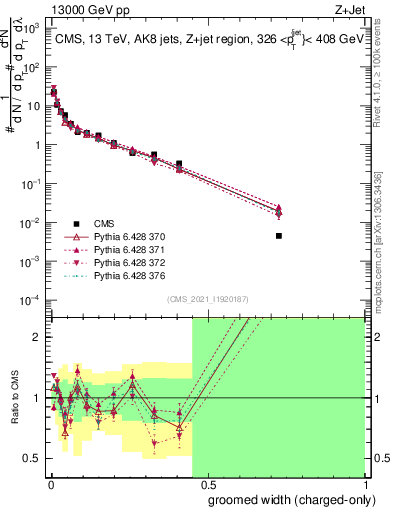 Plot of j.width.gc in 13000 GeV pp collisions
