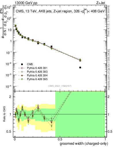 Plot of j.width.gc in 13000 GeV pp collisions
