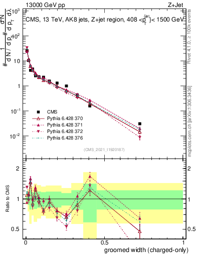 Plot of j.width.gc in 13000 GeV pp collisions