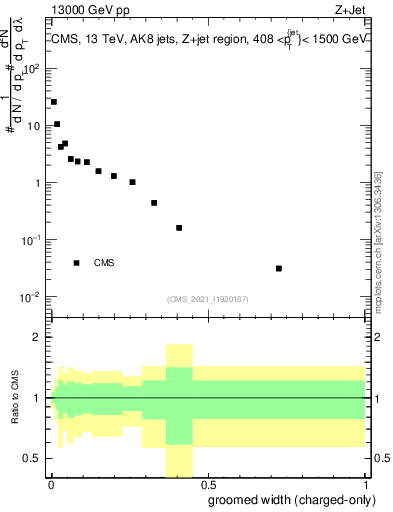 Plot of j.width.gc in 13000 GeV pp collisions