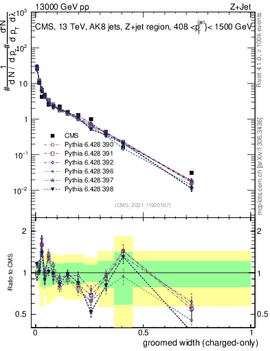 Plot of j.width.gc in 13000 GeV pp collisions